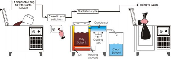 Solvent Recycling Systems - Solvent Recovery - Solutex Ltd